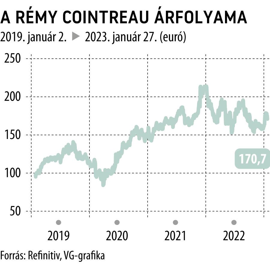 A Rémy Cointreau árfolyama 2019-től
