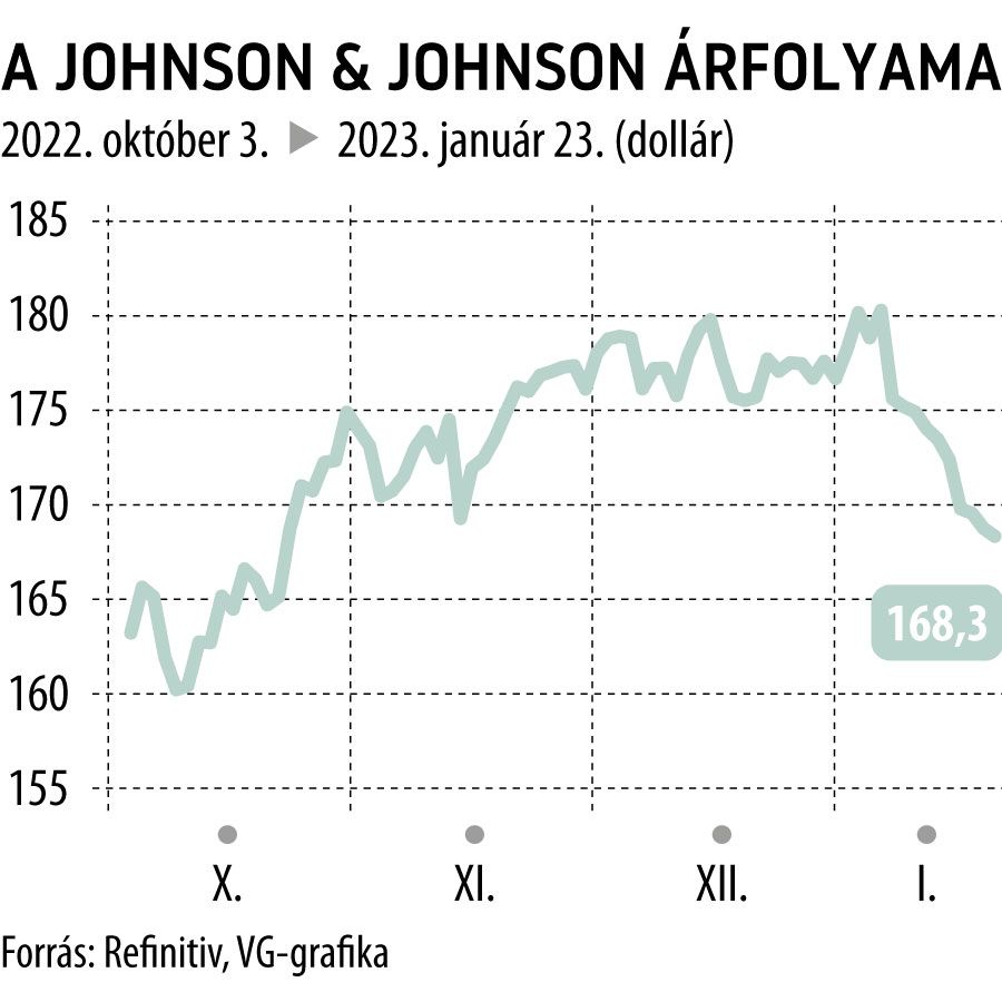 A Johnson & Johnson árfolyama októbertől
