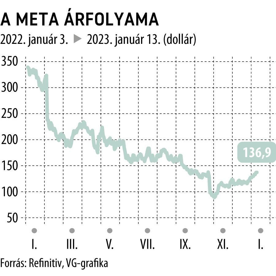 A Meta árfolyama 2022-től
