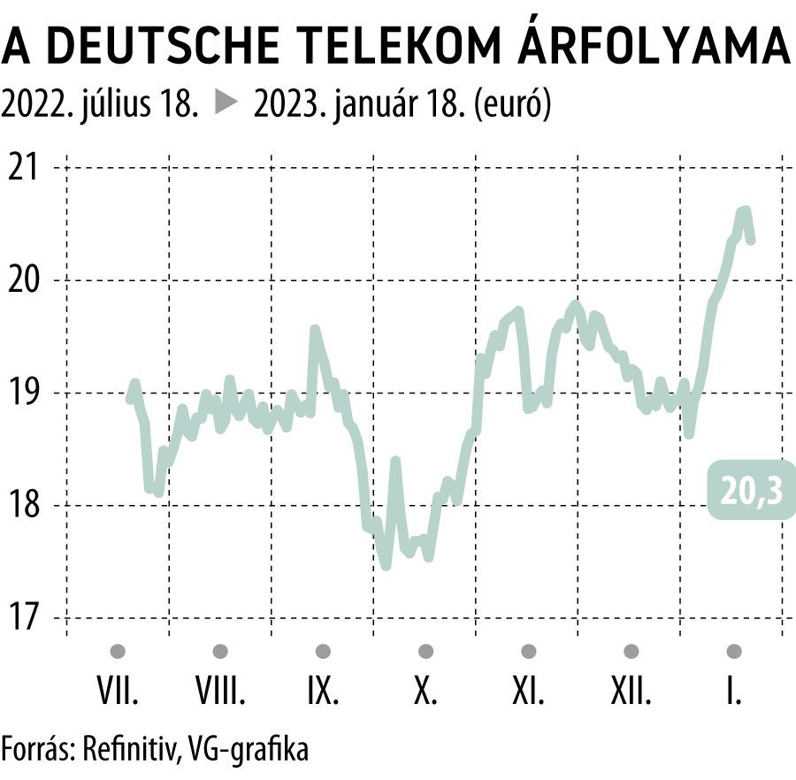 A Deutsche Telekom árfolyama 6 havi
