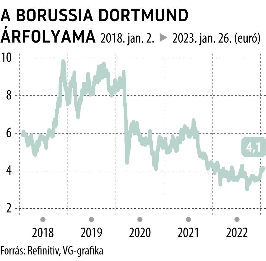 A Borussia Dortmund árfolyama 2018-tól
