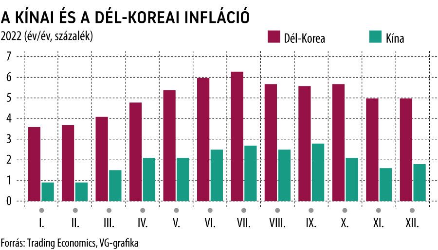 A kínai és a dél-koreai infláció