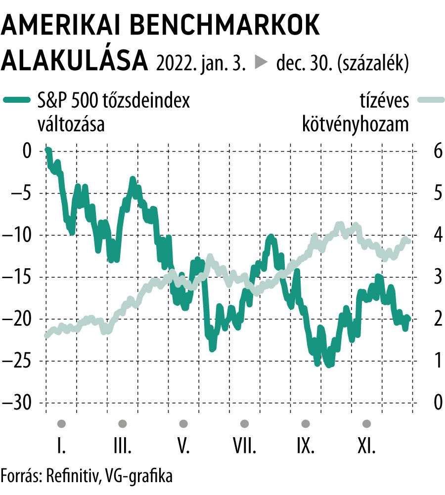 Amerikai benchmarkok alakulása
