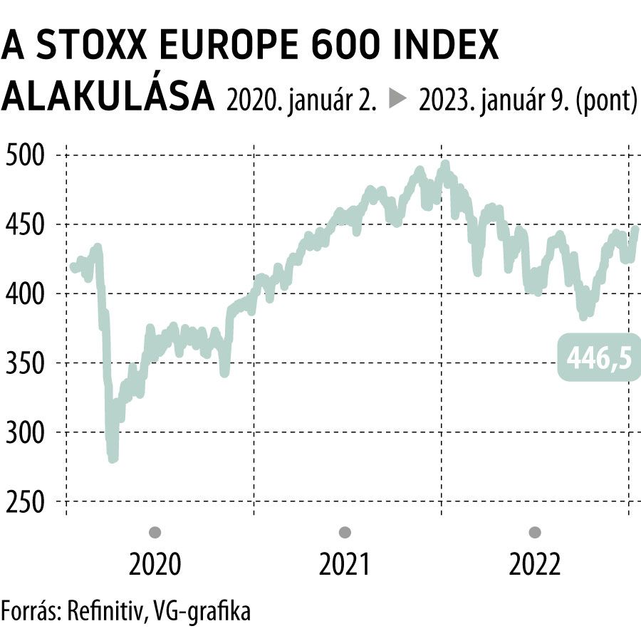 A Stoxx Europe 600 index alakulása

