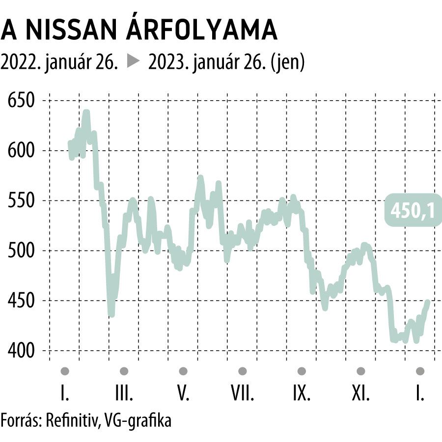 A Nissan árfolyama 1 éves
