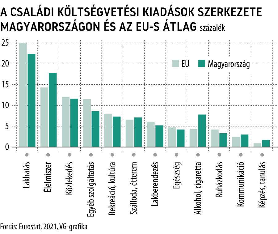 A családi költségvetési kiadások szerkezete Magyarországon és az EU-s átlag
