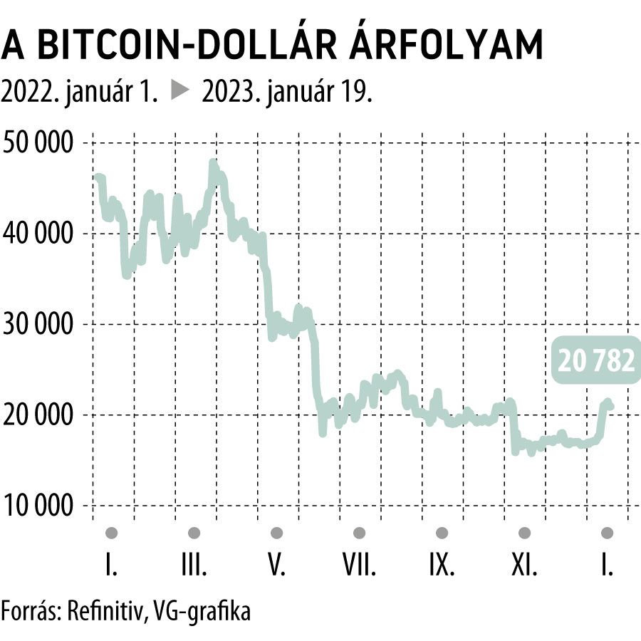 A bitcoin-dollár árfolyam 2022. januártól
