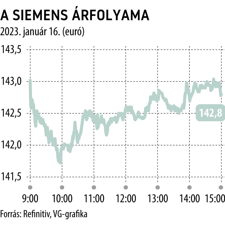 A Siemens árfolyama napi
