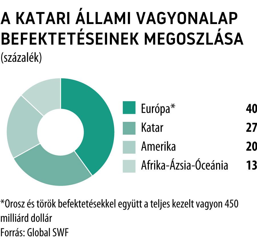 A katari állami vagyonalap befektetéseinek megoszlása 
(százalék)