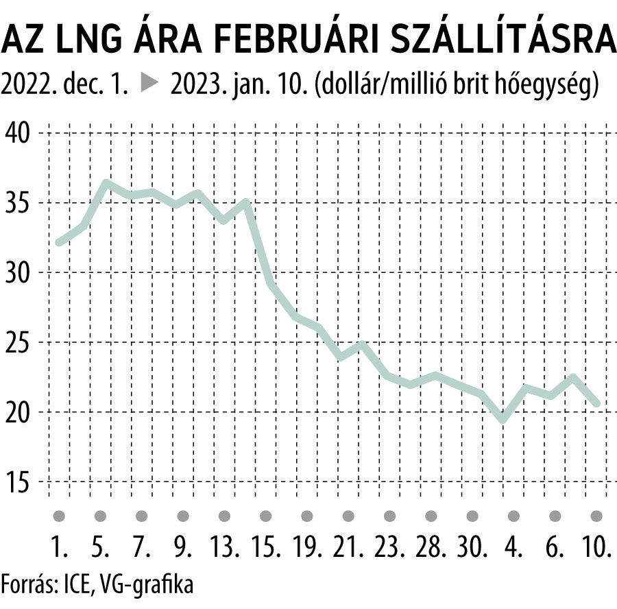 Az LNG ára februári szállításra
