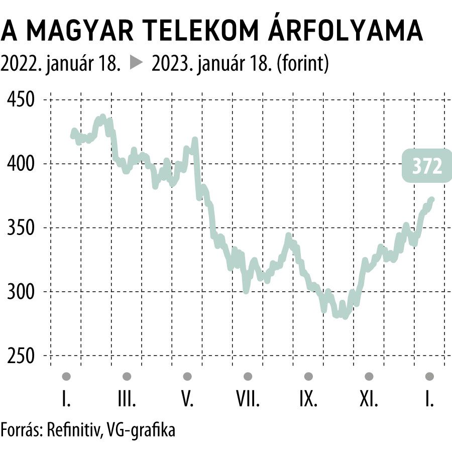 A Magyar Telekom árfolyama 1 éves
