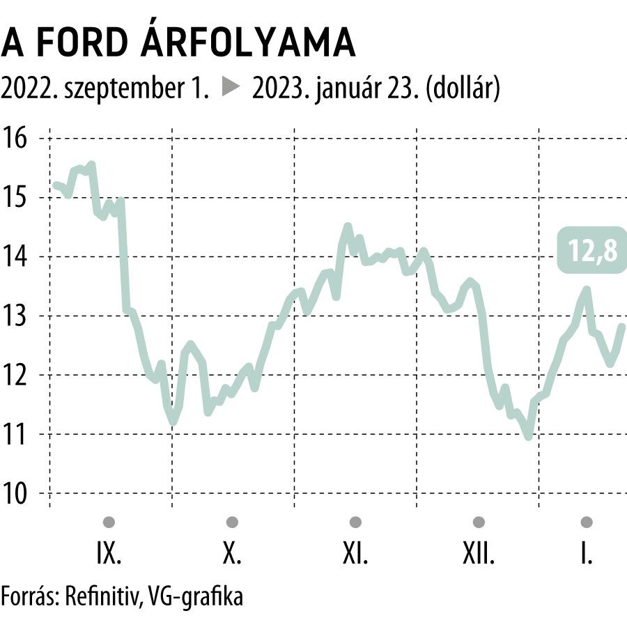 A Ford árfolyama 2022. szeptembertől
