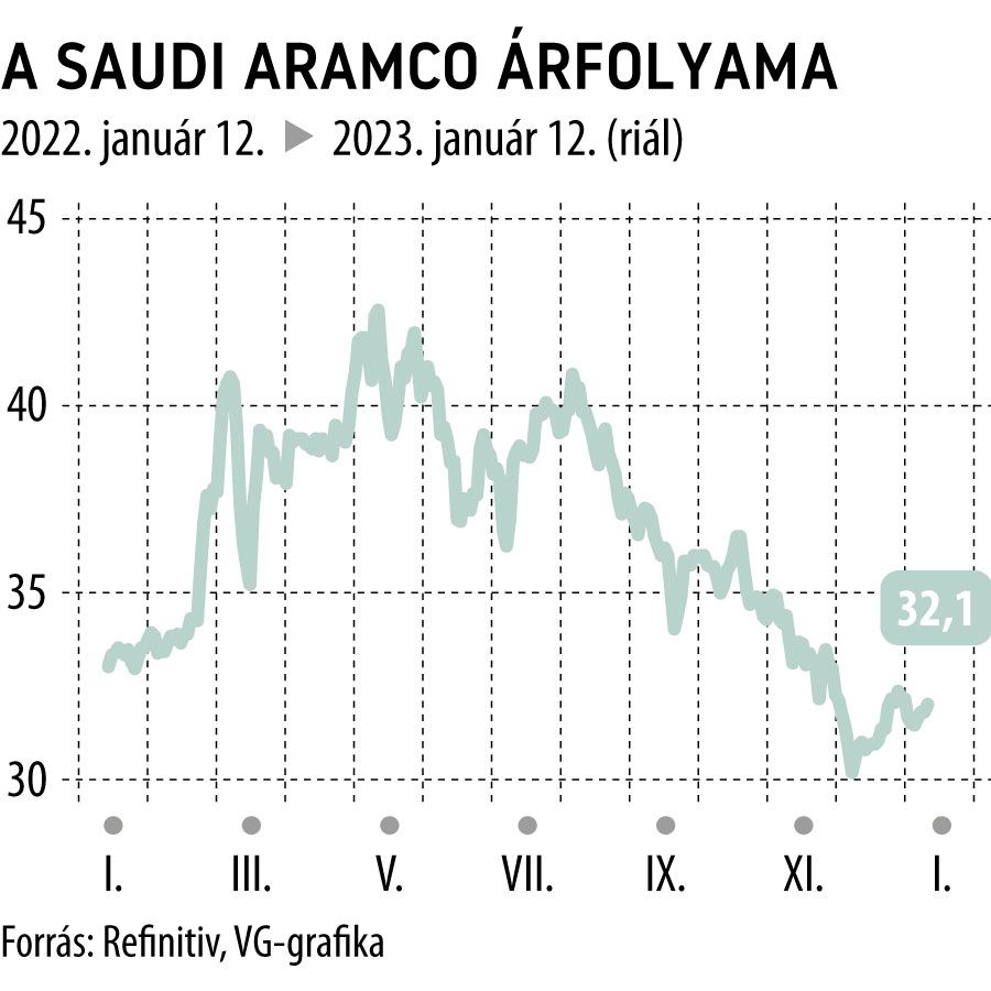 A Saudi Aramco árfolyama 1 éves
