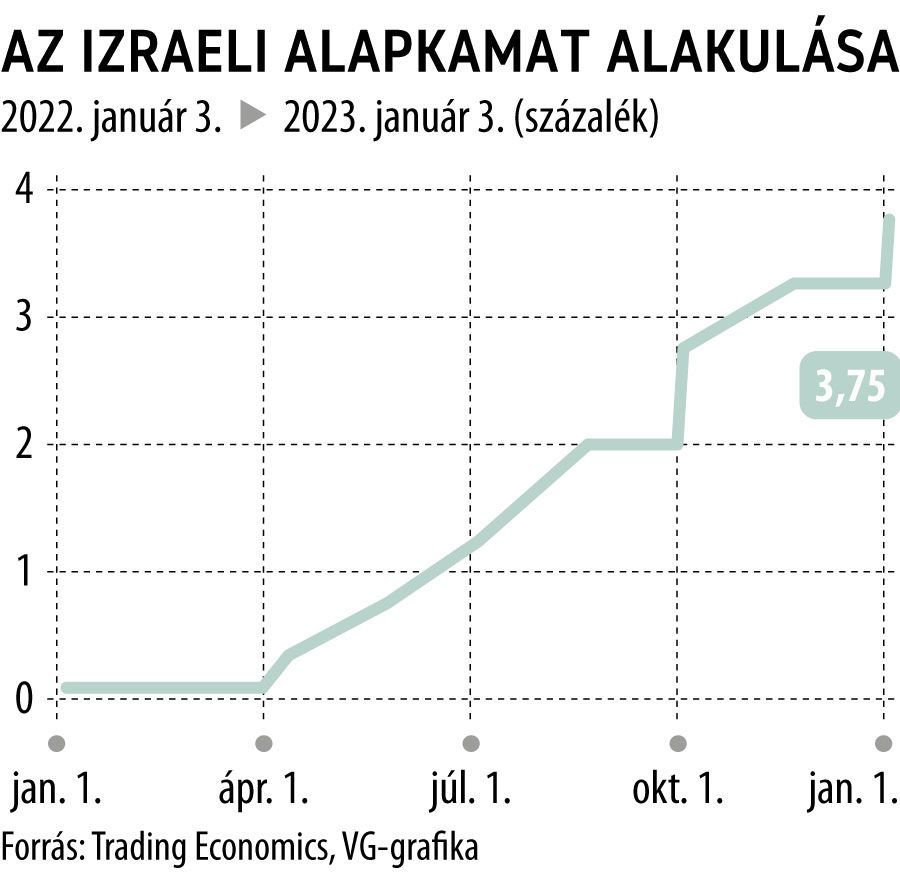 Az izraeli alapkamat alakulása
