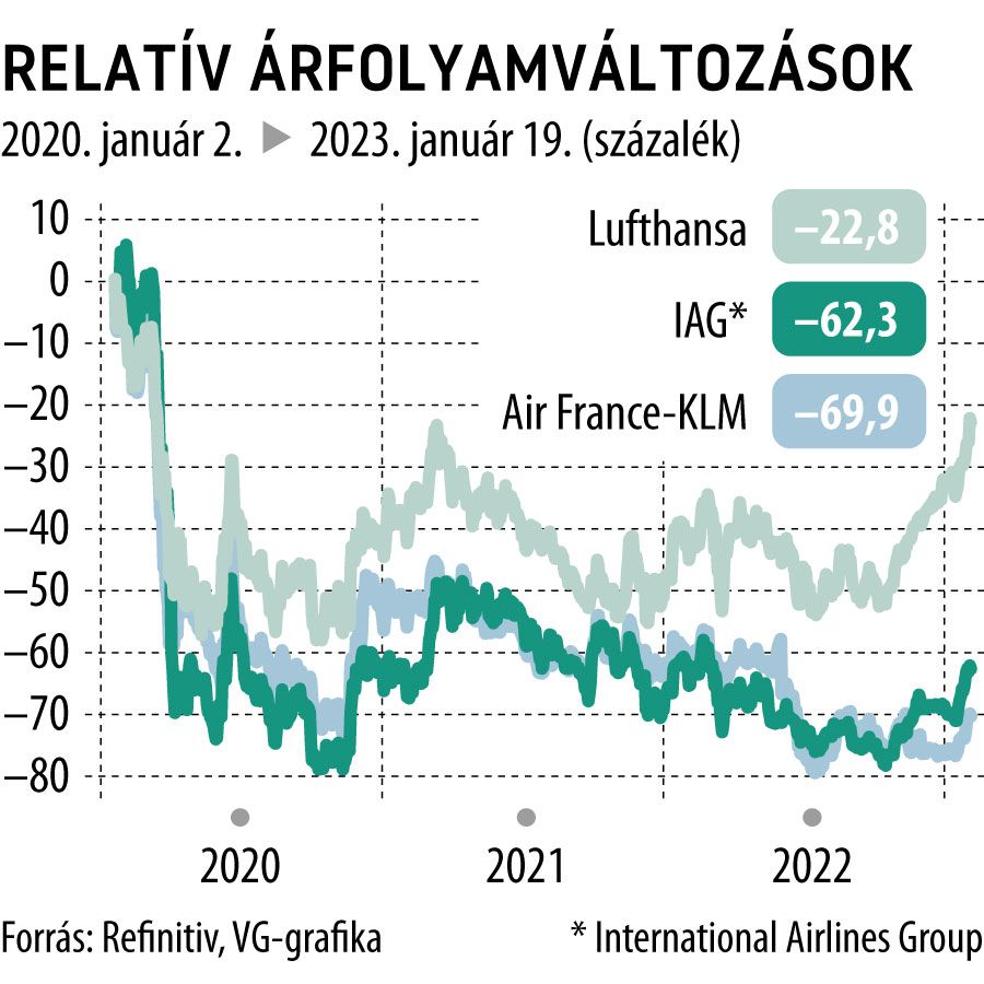 Relatív árfolyamváltozások 2020-tól_1
Lufthansa, IAG, Air-France
