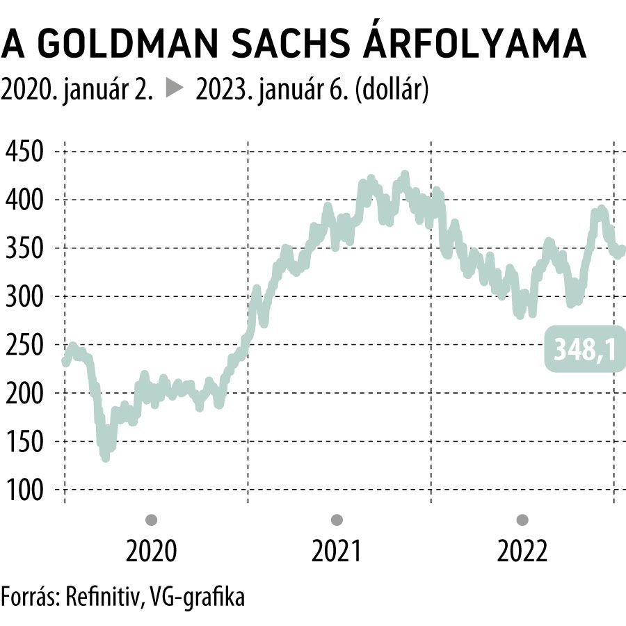 A Goldman Sachs árfolyama 2020-tól
