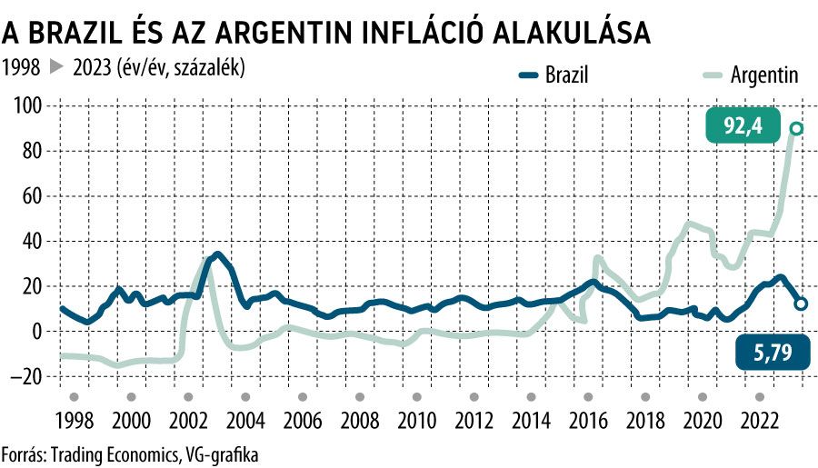 A brazil és argentin infláció alakulása javított
