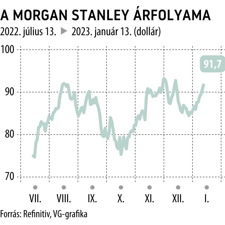 A Morgan Stanley árfolyama 6 havi
