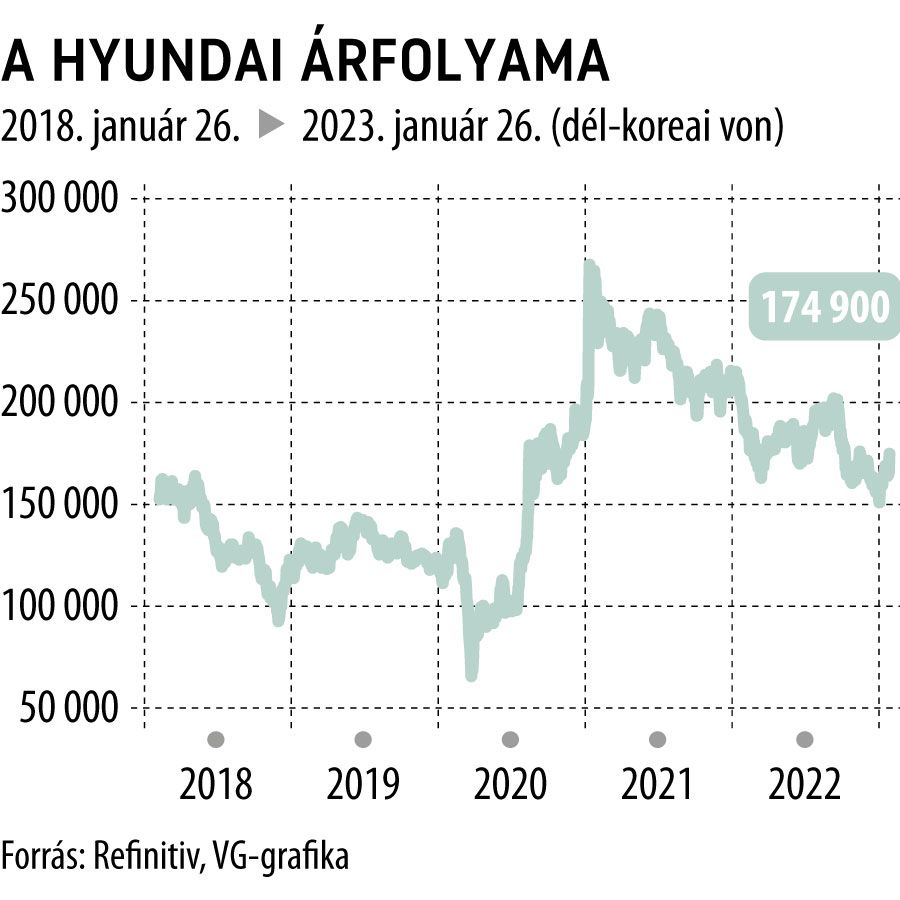 A Hyundai árfolyama 5 éves

