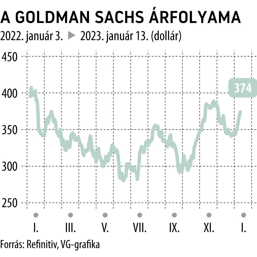 A Goldman Sachs árfolyama 2022-től
