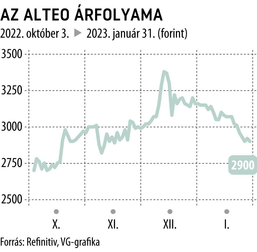 Az Alteo árfolyama 2022. októbertől
