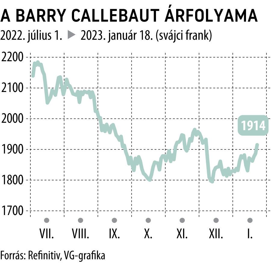 a Barry Callebaut árfolyama