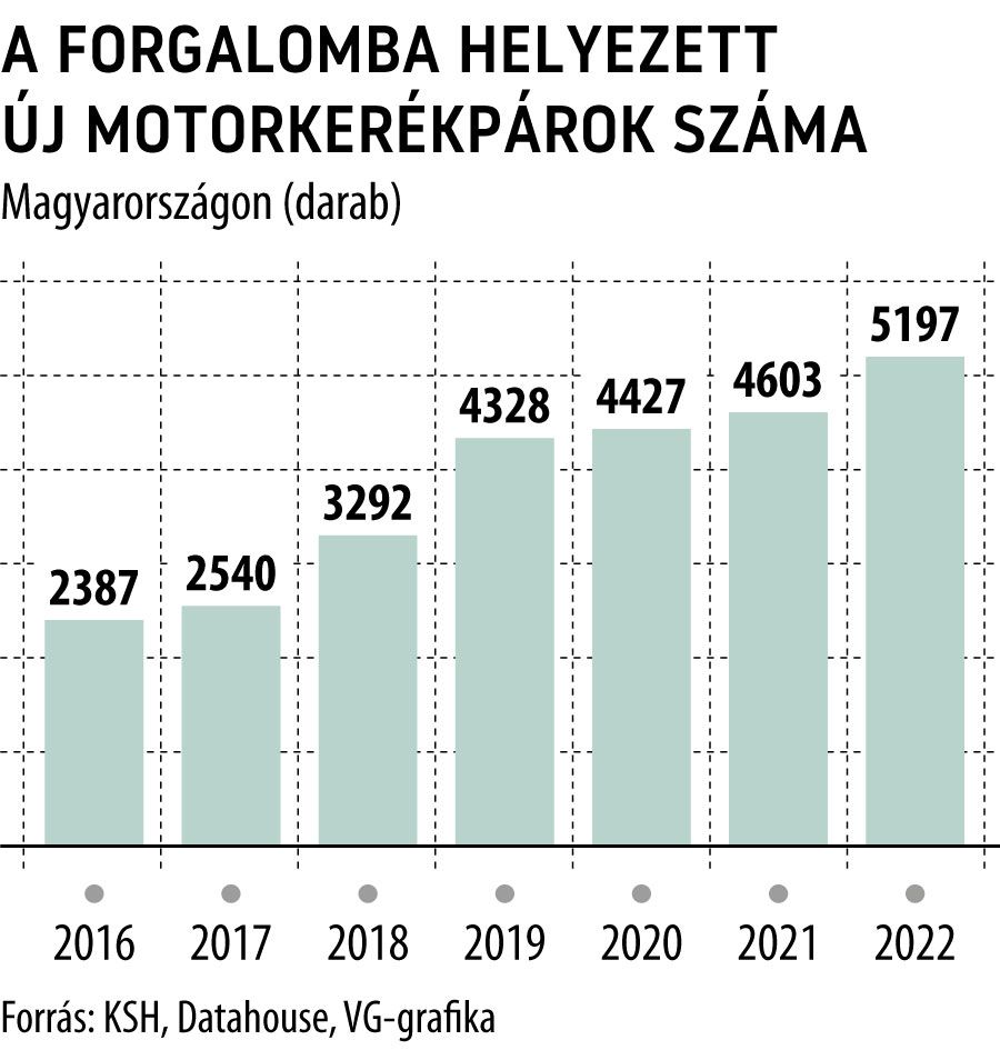 A forgalomba helyezett új motorkerékpárok száma
