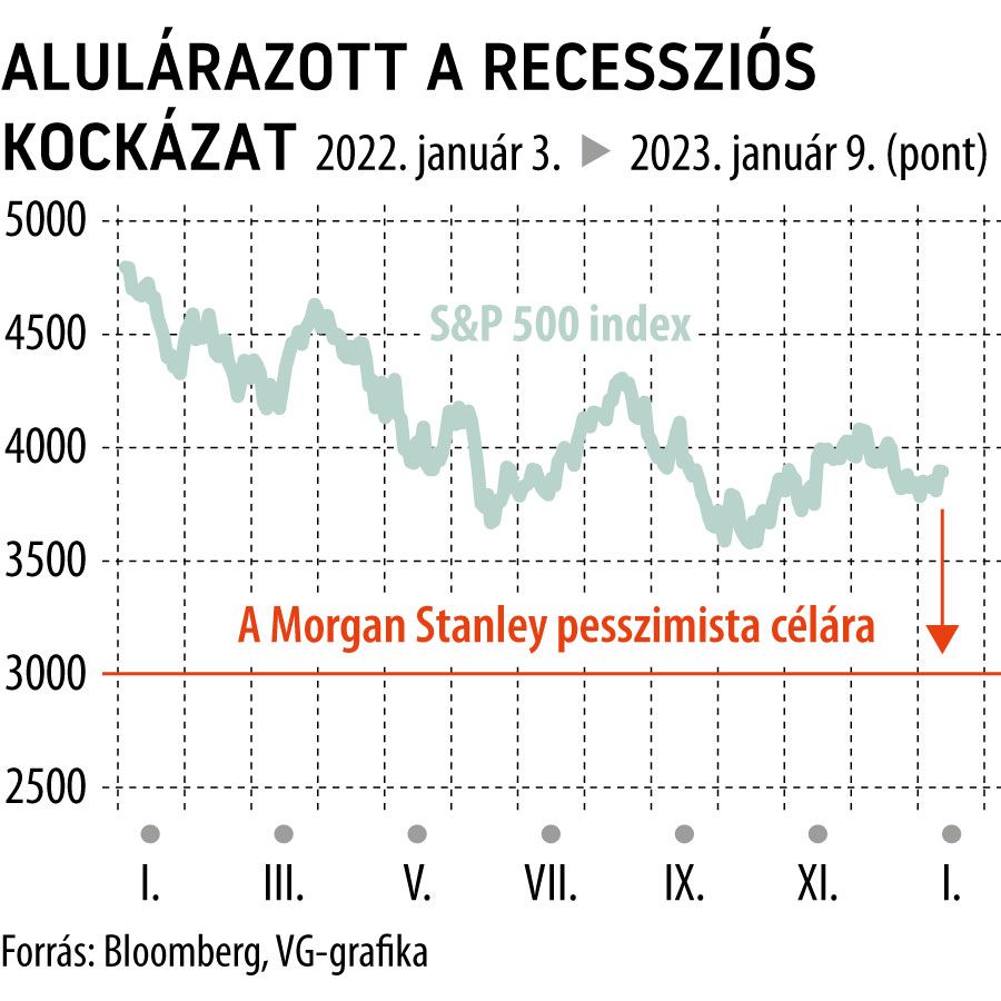 Alulárazott a recessziós kockázat
