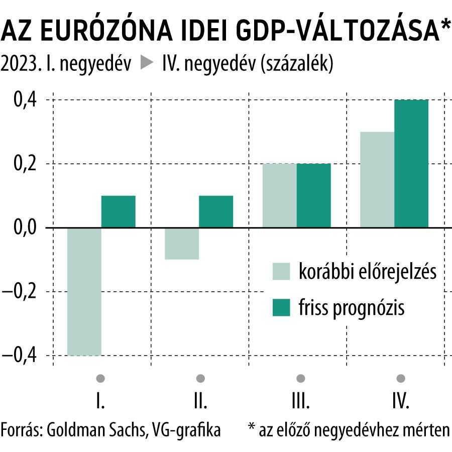 Az eurózóna idei GDP-változása
