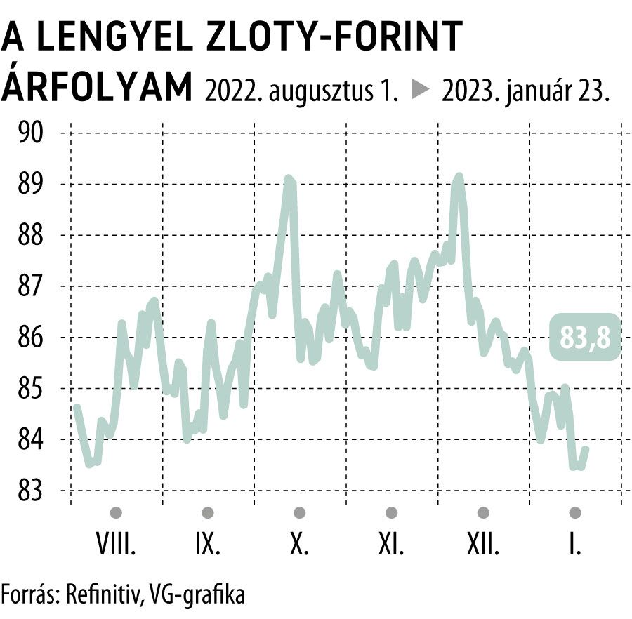A lengyel zloty-forint árfolyam
