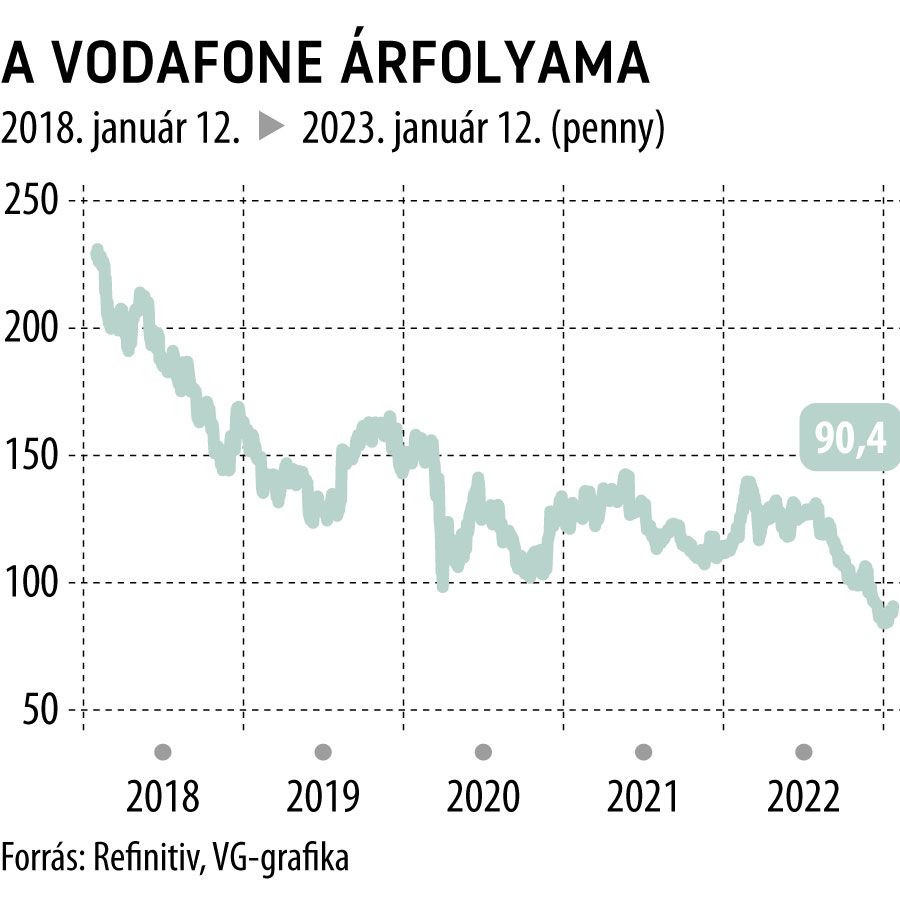 A Vodafone árfolyama 5 éves
