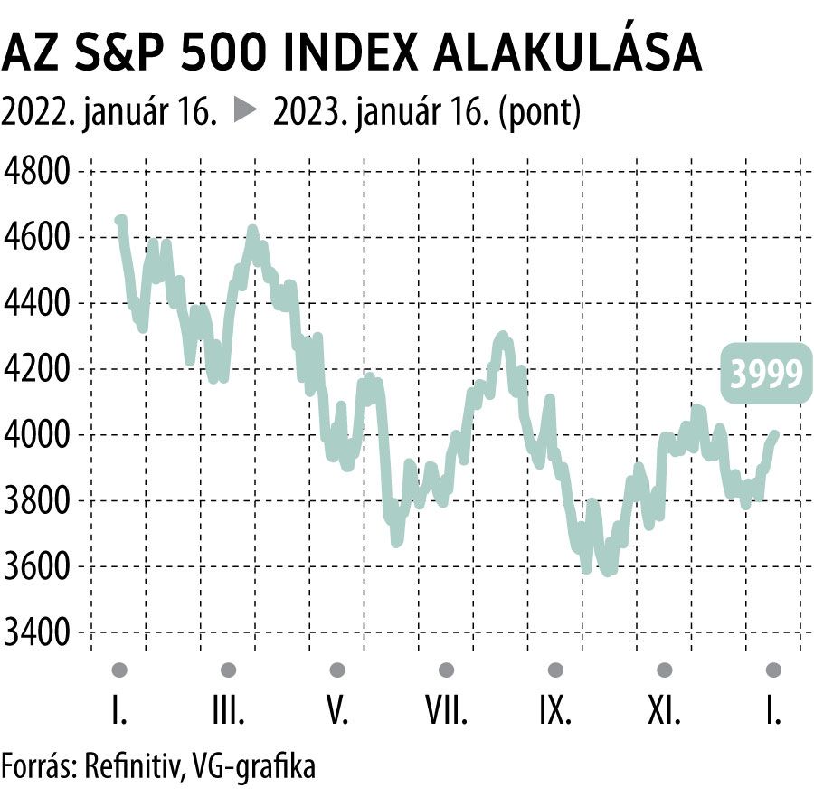 az s&p 500 index alakulása