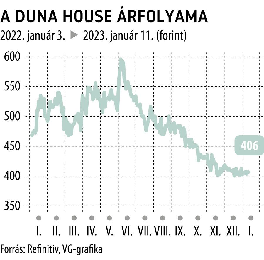 A Duna House árfolyama 2022-től
