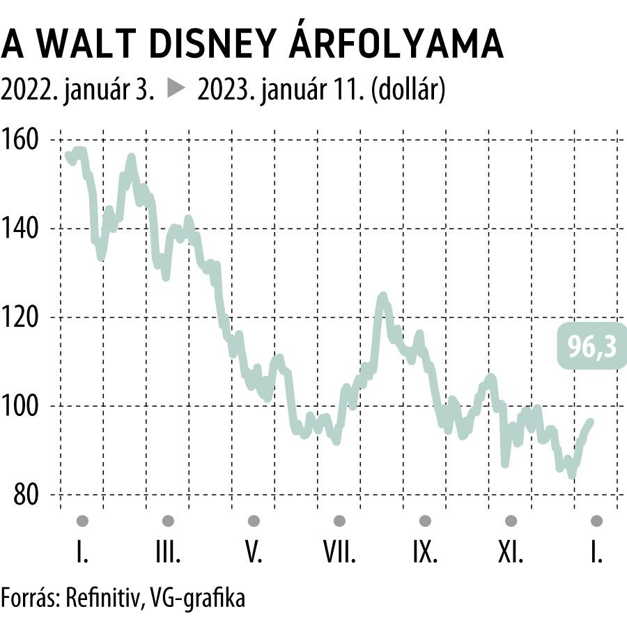 A Walt Disney árfolyama 2022-től
