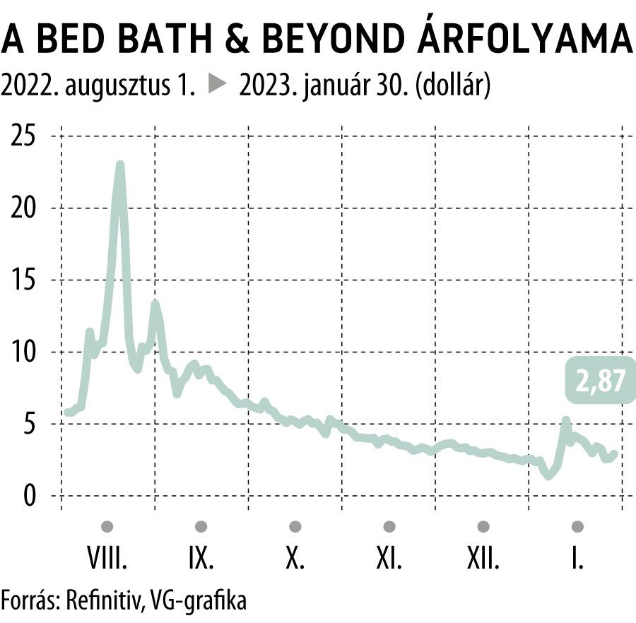 A Bed Bath & Beyond árfolyama 6 hó
