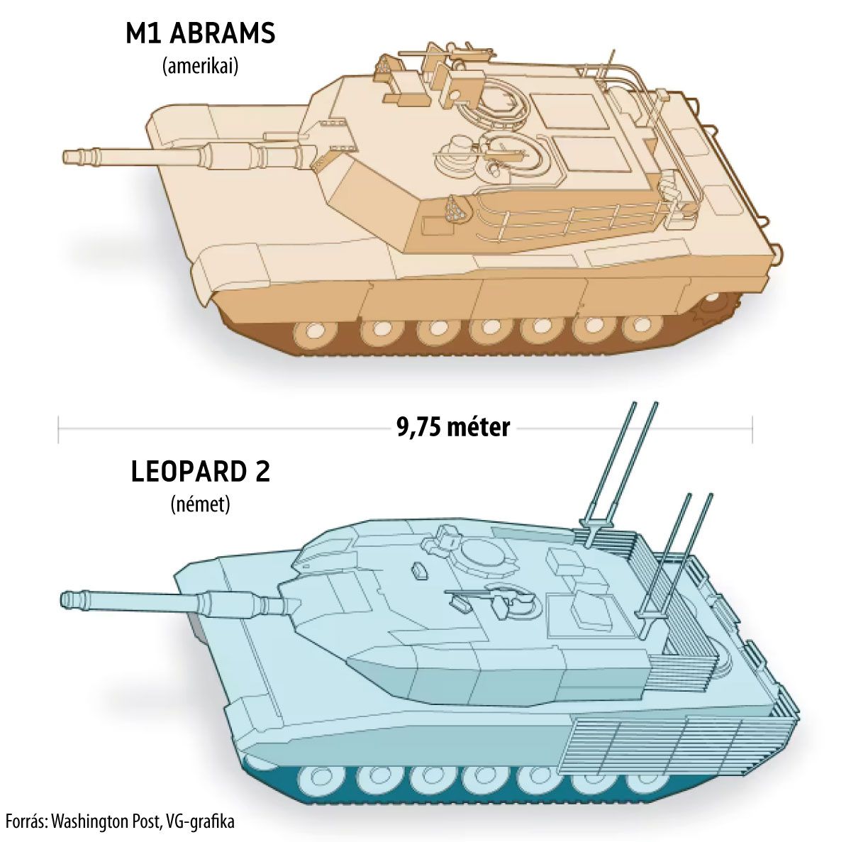 Az amerikai M1 Abrams és a német Leopard 2
