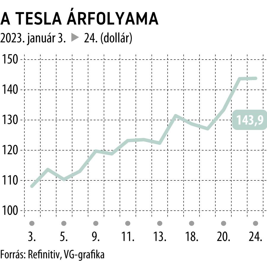 A Tesla árfolyama 2023-tól
