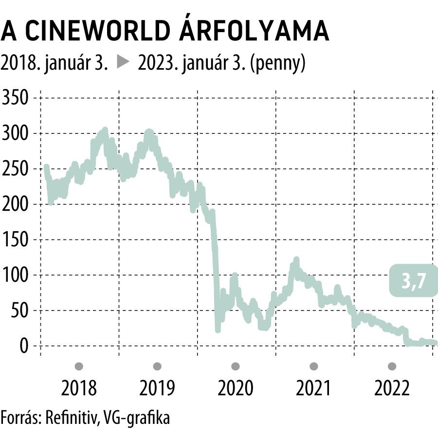A Cineworld árfolyama
5 éves
