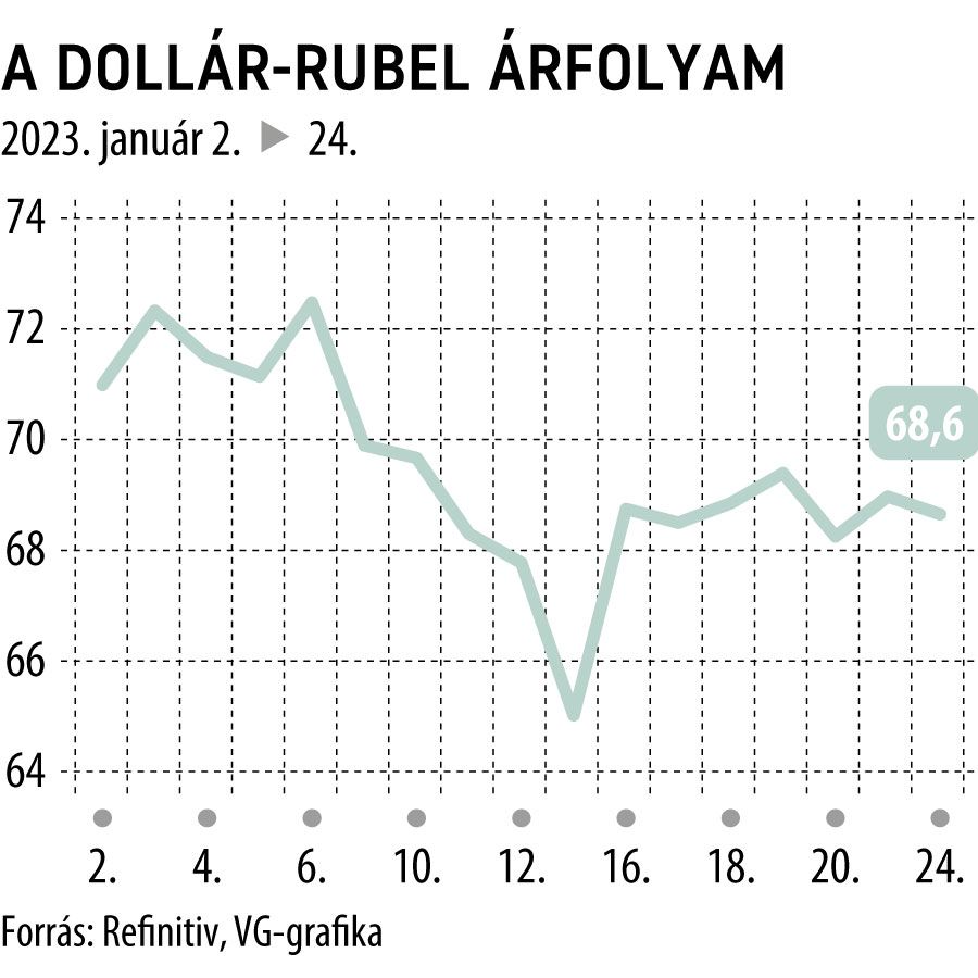 A dollár-rubel árfolyam 2023 ytd
