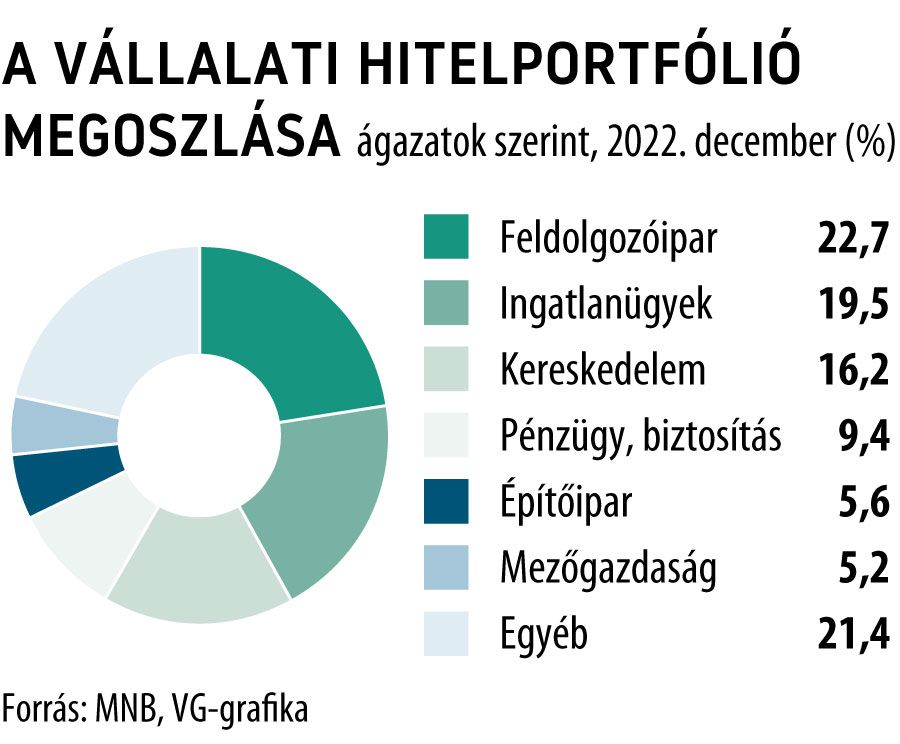 A vállalati hitelportfólió megoszlása
december
