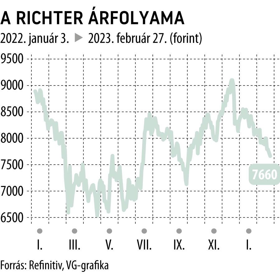 A Richter árfolyama 2022-től
