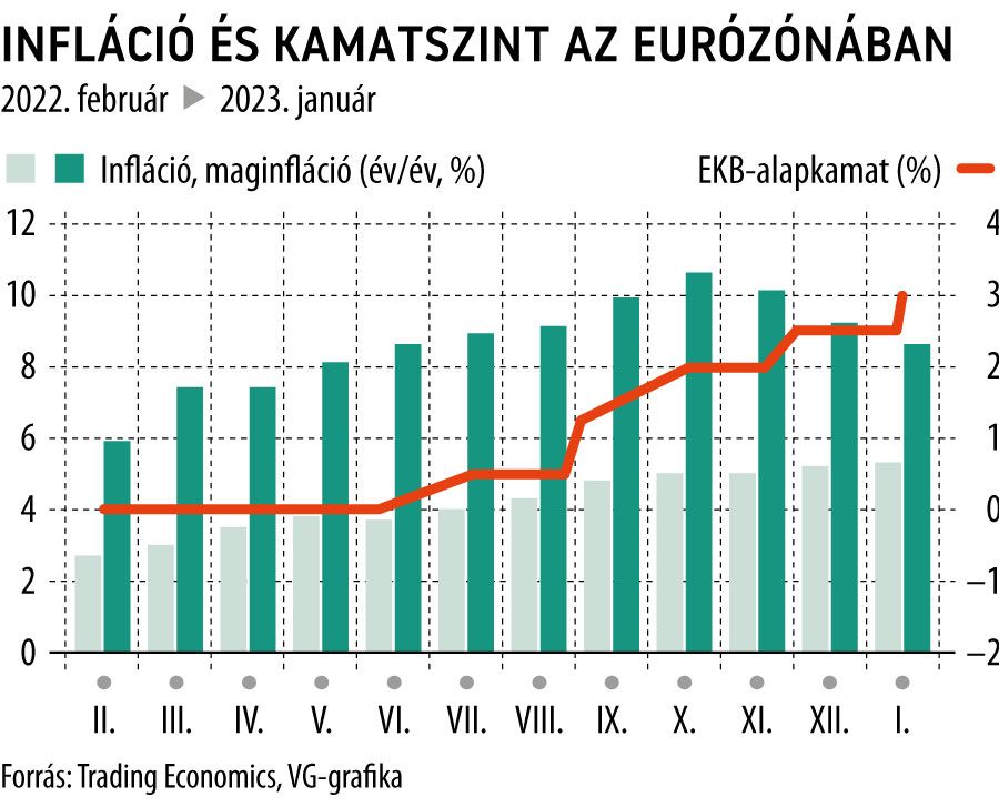Infláció és kamatszint az eurózónában
