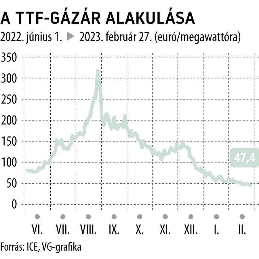 A TTF-gázár alakulása 2022. június 1-től
