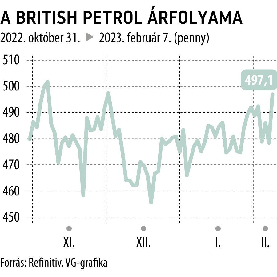 A British Petrol árfolyama 2022. október 31-től

