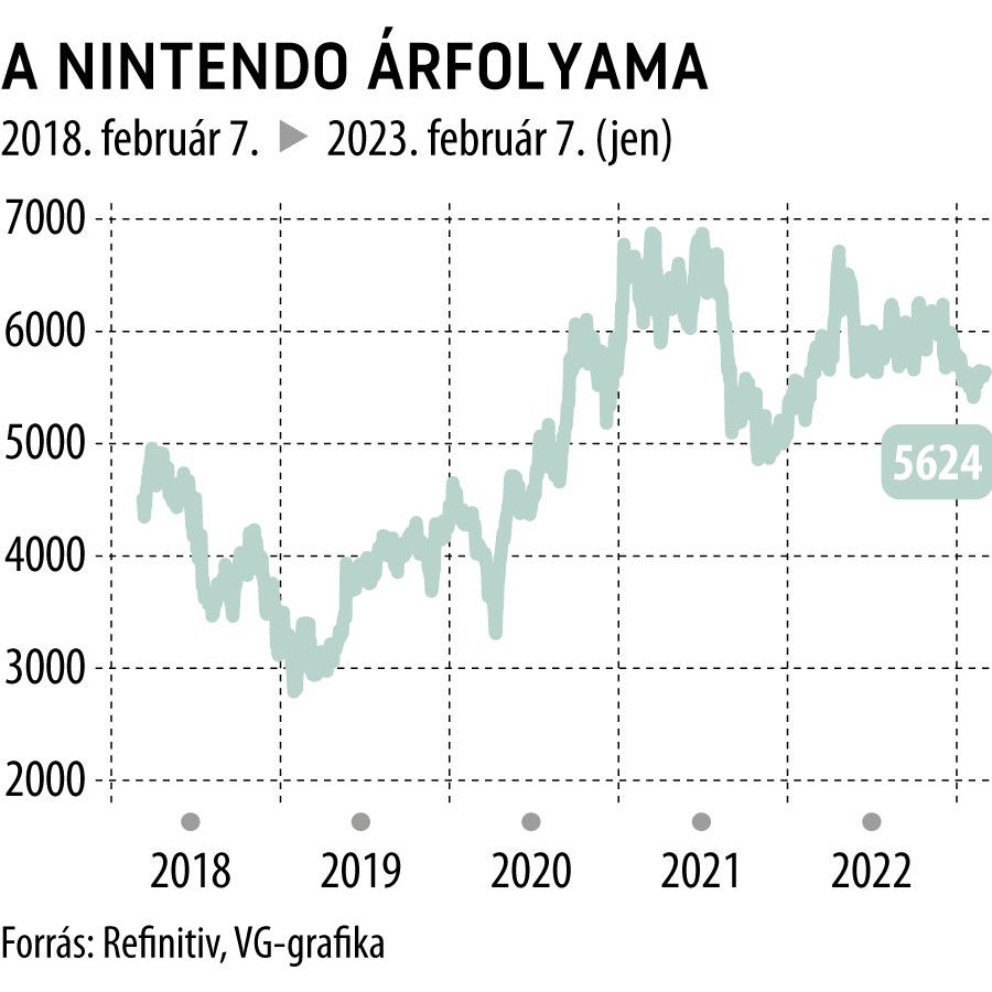 A Nintendo árfolyama 5 éves
