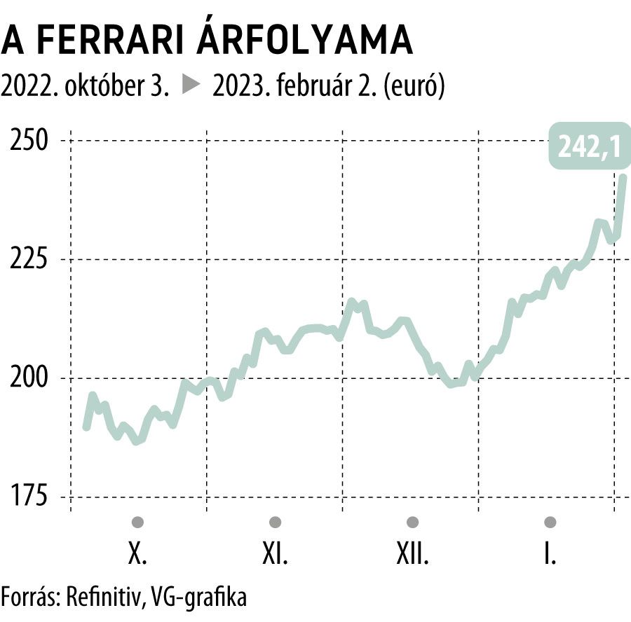 A Ferrari árfolyama 2022. októbertől
