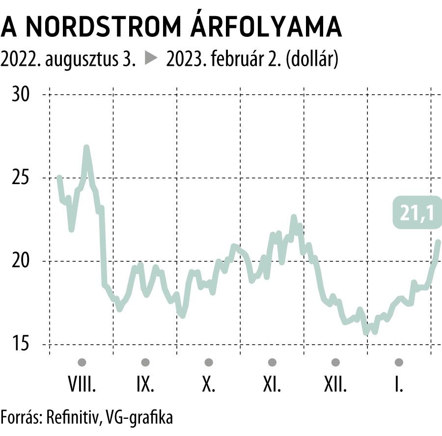 A Nordstrom árfolyama 6 hónap 