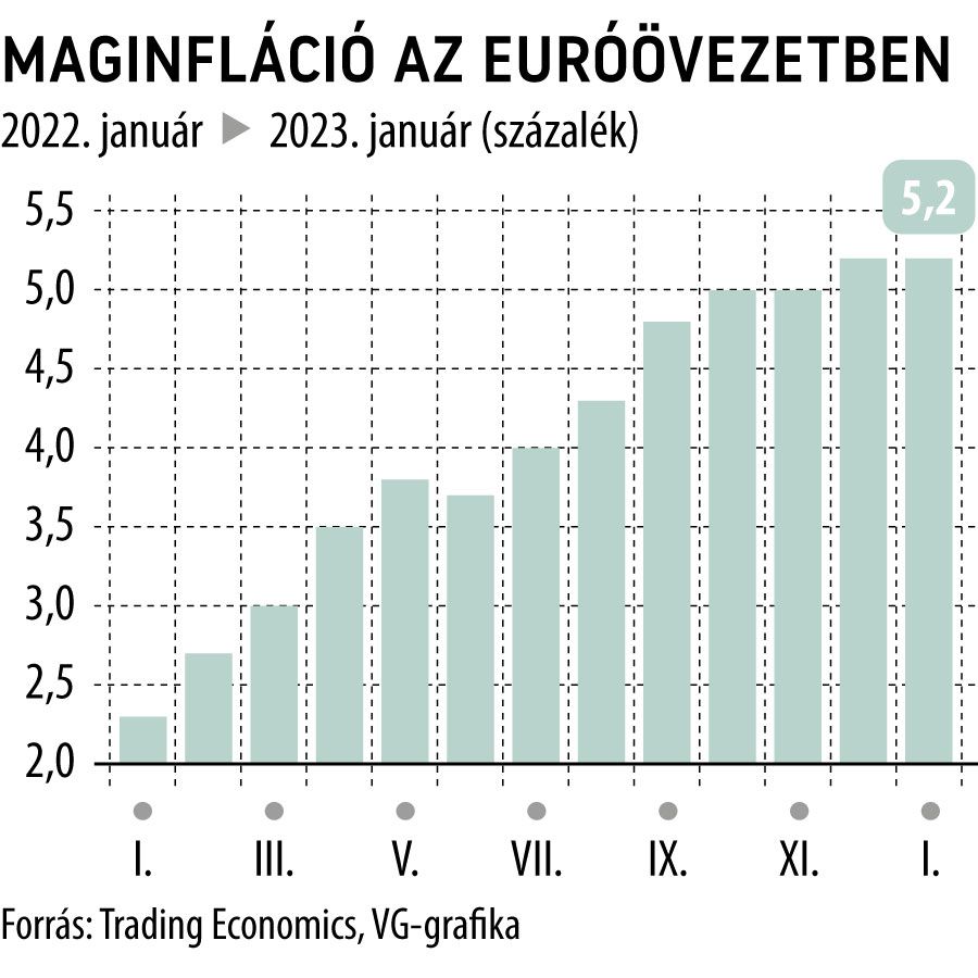 Maginfláció az euróövezetben
