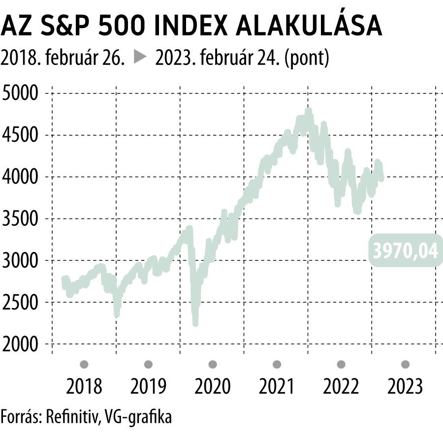 Az S&P 500 index alakulása 5 éves
