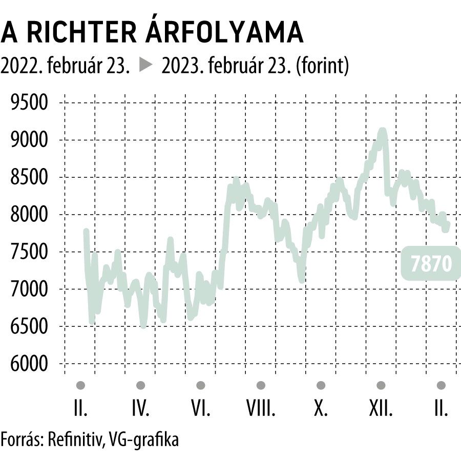 A Richter árfolyama 1 éves
